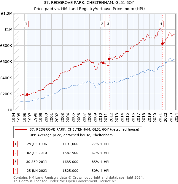37, REDGROVE PARK, CHELTENHAM, GL51 6QY: Price paid vs HM Land Registry's House Price Index