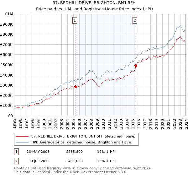 37, REDHILL DRIVE, BRIGHTON, BN1 5FH: Price paid vs HM Land Registry's House Price Index
