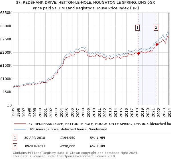37, REDSHANK DRIVE, HETTON-LE-HOLE, HOUGHTON LE SPRING, DH5 0GX: Price paid vs HM Land Registry's House Price Index