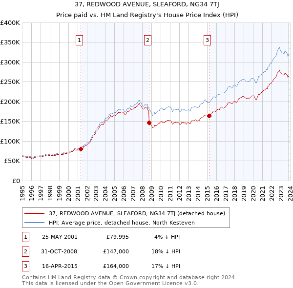 37, REDWOOD AVENUE, SLEAFORD, NG34 7TJ: Price paid vs HM Land Registry's House Price Index