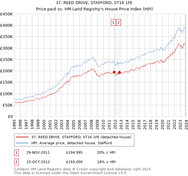 37, REED DRIVE, STAFFORD, ST16 1FE: Price paid vs HM Land Registry's House Price Index