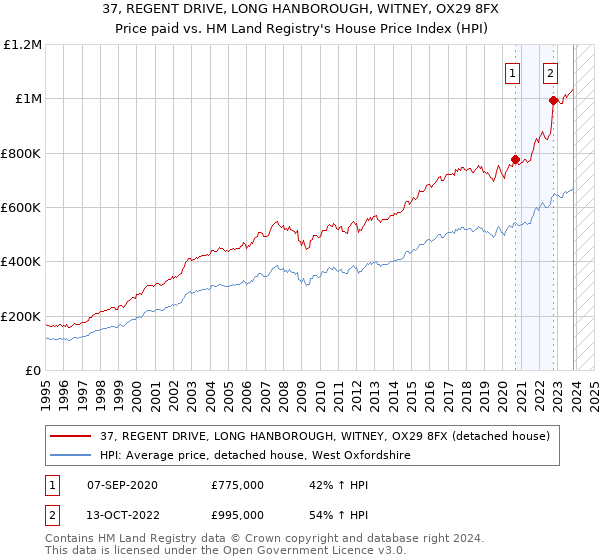 37, REGENT DRIVE, LONG HANBOROUGH, WITNEY, OX29 8FX: Price paid vs HM Land Registry's House Price Index