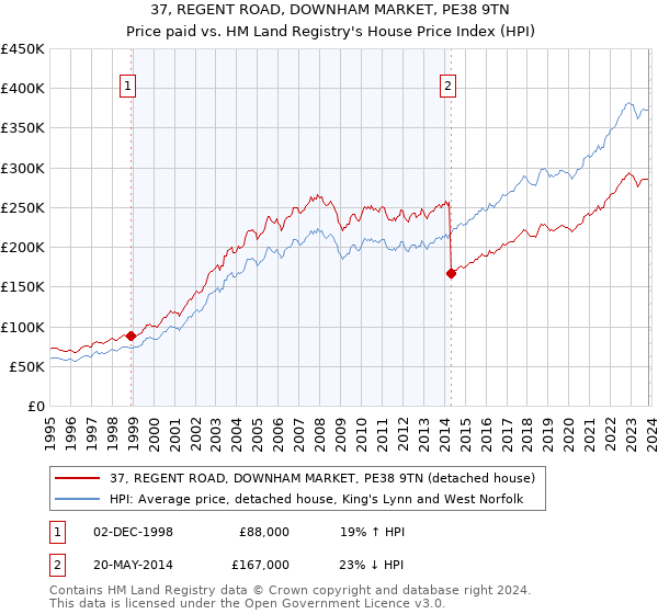 37, REGENT ROAD, DOWNHAM MARKET, PE38 9TN: Price paid vs HM Land Registry's House Price Index