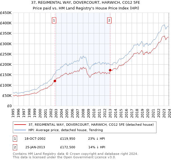 37, REGIMENTAL WAY, DOVERCOURT, HARWICH, CO12 5FE: Price paid vs HM Land Registry's House Price Index