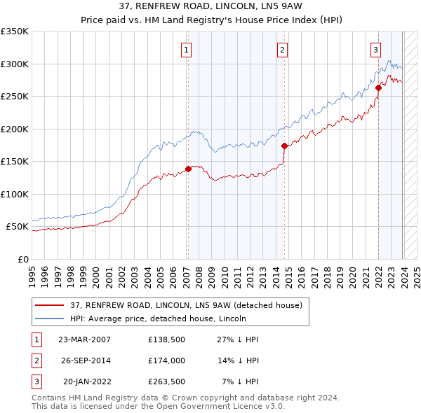 37, RENFREW ROAD, LINCOLN, LN5 9AW: Price paid vs HM Land Registry's House Price Index