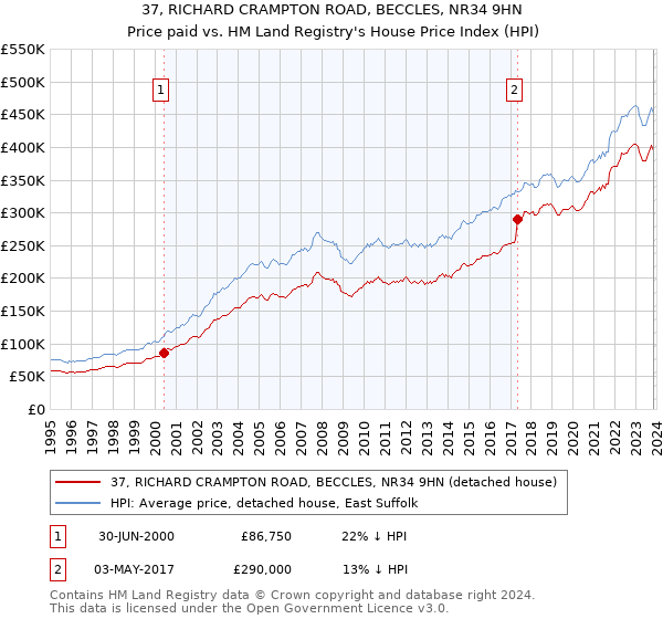 37, RICHARD CRAMPTON ROAD, BECCLES, NR34 9HN: Price paid vs HM Land Registry's House Price Index