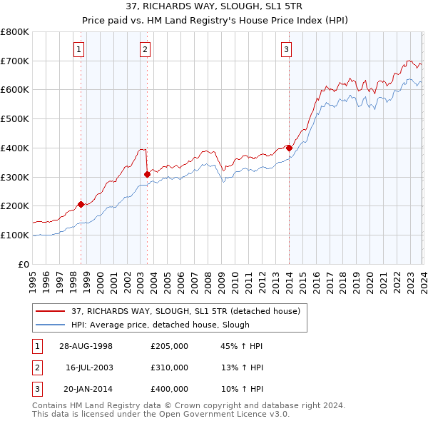 37, RICHARDS WAY, SLOUGH, SL1 5TR: Price paid vs HM Land Registry's House Price Index