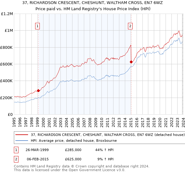 37, RICHARDSON CRESCENT, CHESHUNT, WALTHAM CROSS, EN7 6WZ: Price paid vs HM Land Registry's House Price Index
