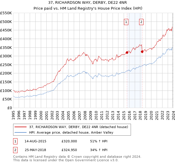 37, RICHARDSON WAY, DERBY, DE22 4NR: Price paid vs HM Land Registry's House Price Index