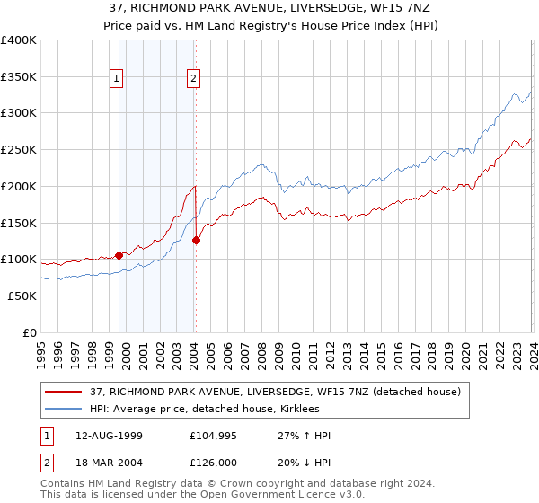 37, RICHMOND PARK AVENUE, LIVERSEDGE, WF15 7NZ: Price paid vs HM Land Registry's House Price Index