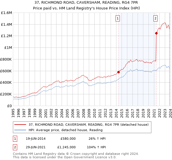 37, RICHMOND ROAD, CAVERSHAM, READING, RG4 7PR: Price paid vs HM Land Registry's House Price Index