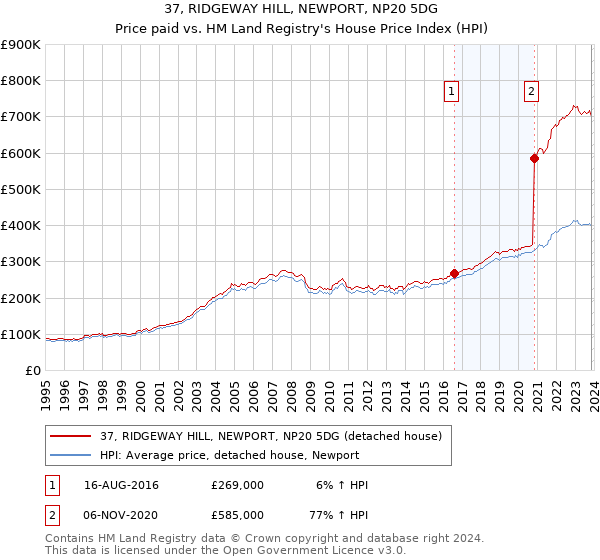 37, RIDGEWAY HILL, NEWPORT, NP20 5DG: Price paid vs HM Land Registry's House Price Index