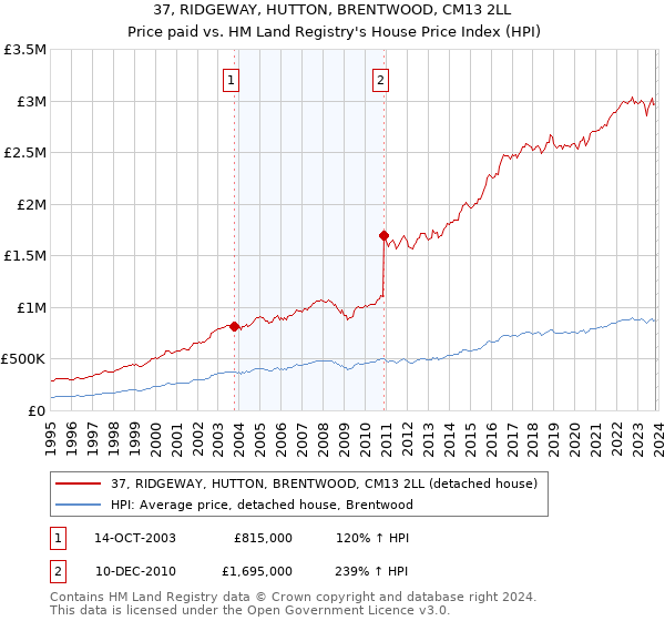 37, RIDGEWAY, HUTTON, BRENTWOOD, CM13 2LL: Price paid vs HM Land Registry's House Price Index