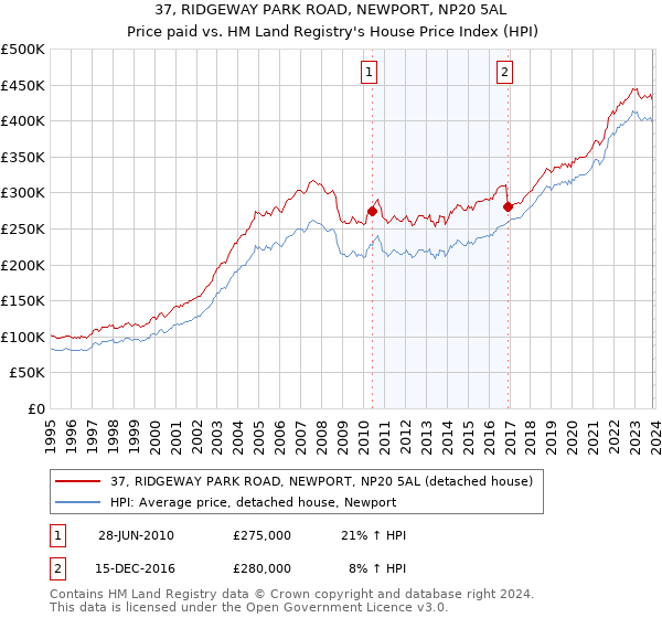 37, RIDGEWAY PARK ROAD, NEWPORT, NP20 5AL: Price paid vs HM Land Registry's House Price Index