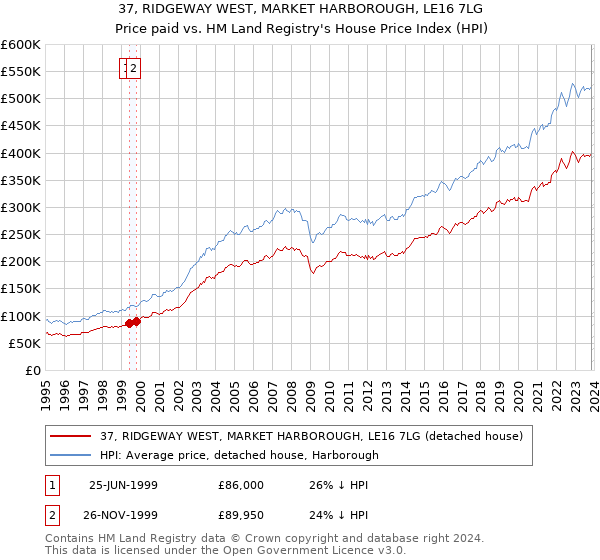 37, RIDGEWAY WEST, MARKET HARBOROUGH, LE16 7LG: Price paid vs HM Land Registry's House Price Index