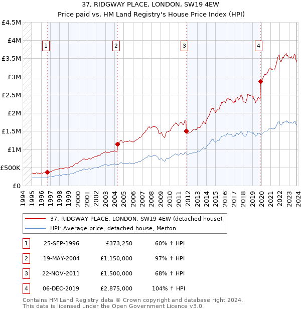 37, RIDGWAY PLACE, LONDON, SW19 4EW: Price paid vs HM Land Registry's House Price Index