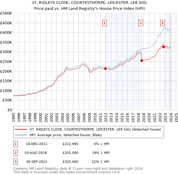 37, RIDLEYS CLOSE, COUNTESTHORPE, LEICESTER, LE8 5AG: Price paid vs HM Land Registry's House Price Index