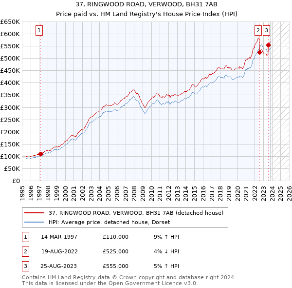 37, RINGWOOD ROAD, VERWOOD, BH31 7AB: Price paid vs HM Land Registry's House Price Index