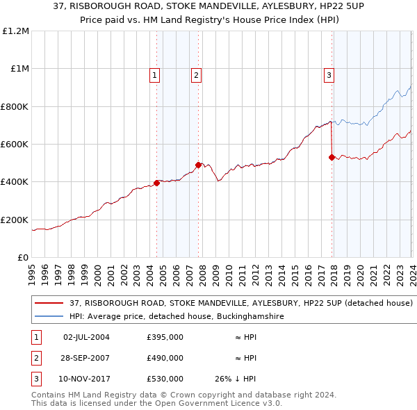 37, RISBOROUGH ROAD, STOKE MANDEVILLE, AYLESBURY, HP22 5UP: Price paid vs HM Land Registry's House Price Index