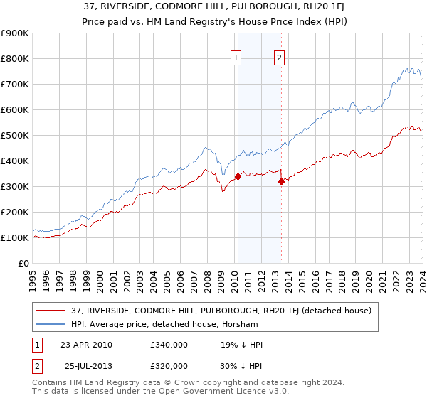 37, RIVERSIDE, CODMORE HILL, PULBOROUGH, RH20 1FJ: Price paid vs HM Land Registry's House Price Index