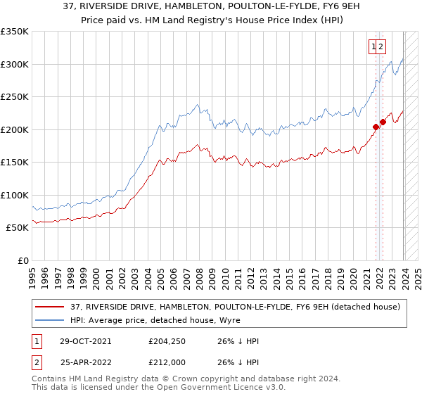 37, RIVERSIDE DRIVE, HAMBLETON, POULTON-LE-FYLDE, FY6 9EH: Price paid vs HM Land Registry's House Price Index