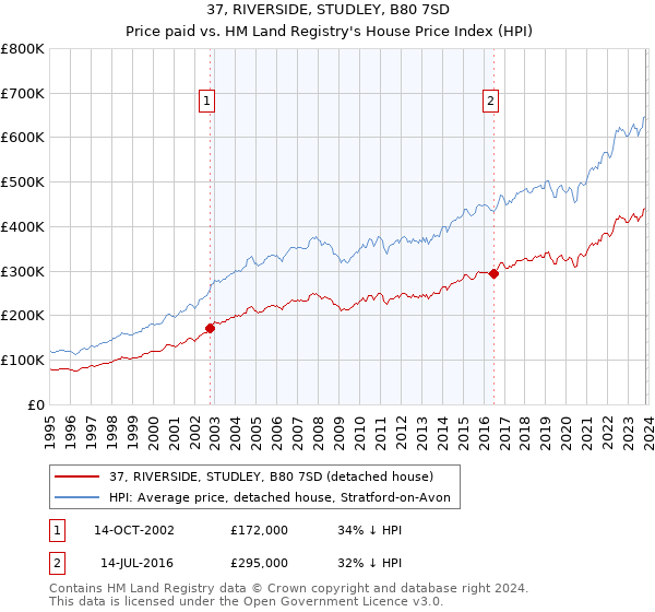 37, RIVERSIDE, STUDLEY, B80 7SD: Price paid vs HM Land Registry's House Price Index