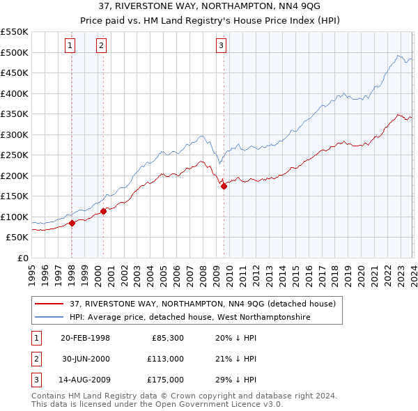 37, RIVERSTONE WAY, NORTHAMPTON, NN4 9QG: Price paid vs HM Land Registry's House Price Index