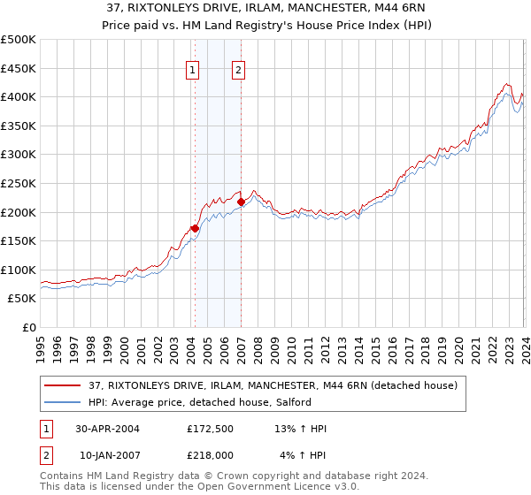 37, RIXTONLEYS DRIVE, IRLAM, MANCHESTER, M44 6RN: Price paid vs HM Land Registry's House Price Index