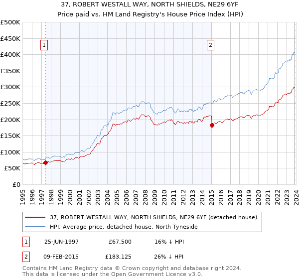 37, ROBERT WESTALL WAY, NORTH SHIELDS, NE29 6YF: Price paid vs HM Land Registry's House Price Index