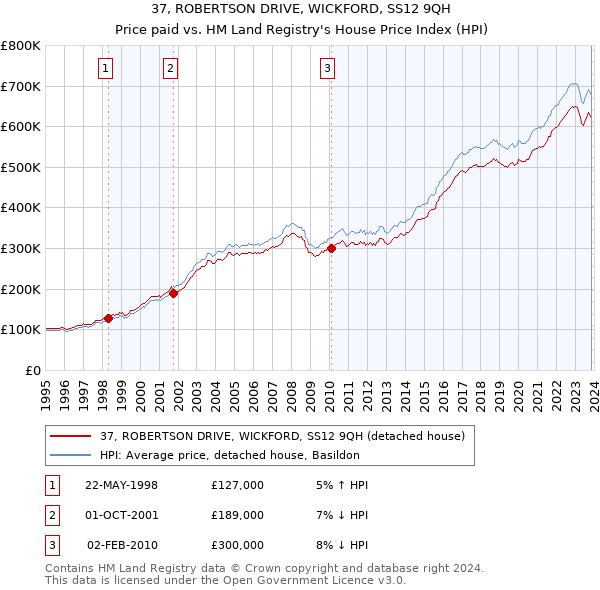 37, ROBERTSON DRIVE, WICKFORD, SS12 9QH: Price paid vs HM Land Registry's House Price Index