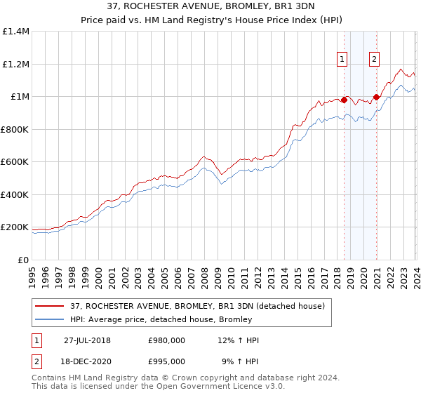 37, ROCHESTER AVENUE, BROMLEY, BR1 3DN: Price paid vs HM Land Registry's House Price Index