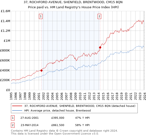 37, ROCHFORD AVENUE, SHENFIELD, BRENTWOOD, CM15 8QN: Price paid vs HM Land Registry's House Price Index