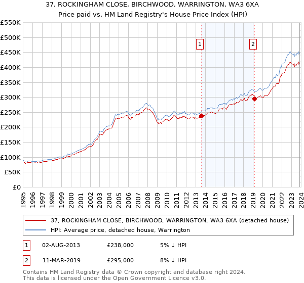 37, ROCKINGHAM CLOSE, BIRCHWOOD, WARRINGTON, WA3 6XA: Price paid vs HM Land Registry's House Price Index