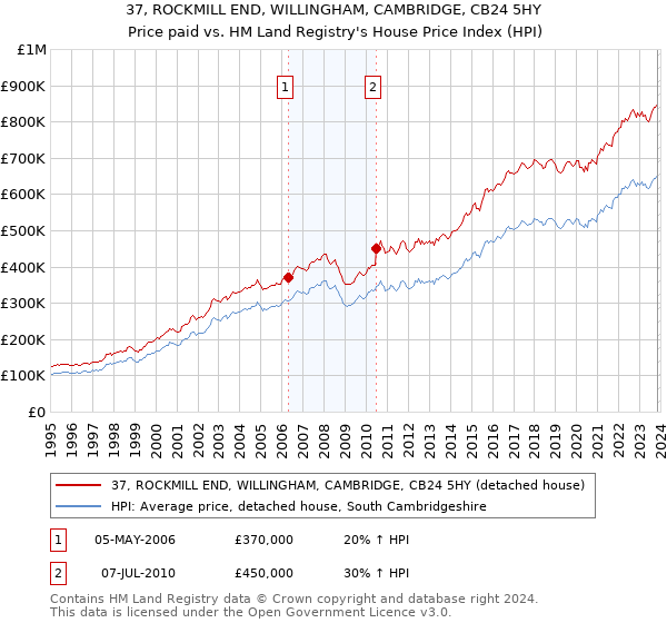 37, ROCKMILL END, WILLINGHAM, CAMBRIDGE, CB24 5HY: Price paid vs HM Land Registry's House Price Index