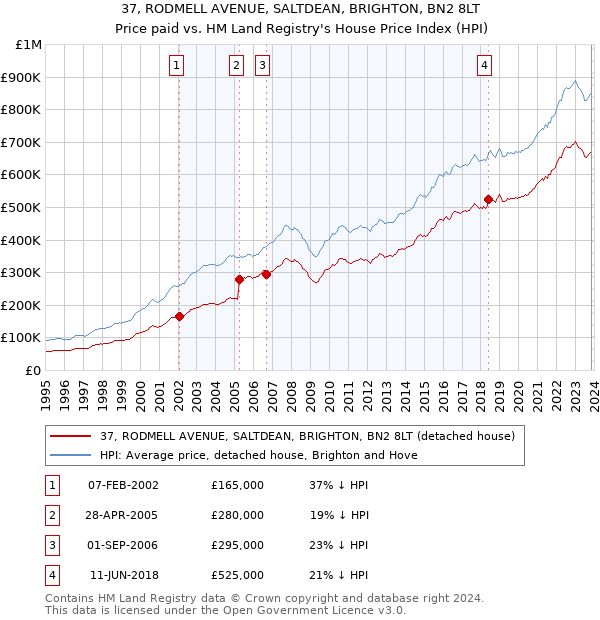 37, RODMELL AVENUE, SALTDEAN, BRIGHTON, BN2 8LT: Price paid vs HM Land Registry's House Price Index