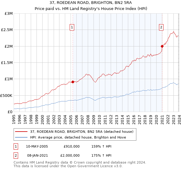 37, ROEDEAN ROAD, BRIGHTON, BN2 5RA: Price paid vs HM Land Registry's House Price Index