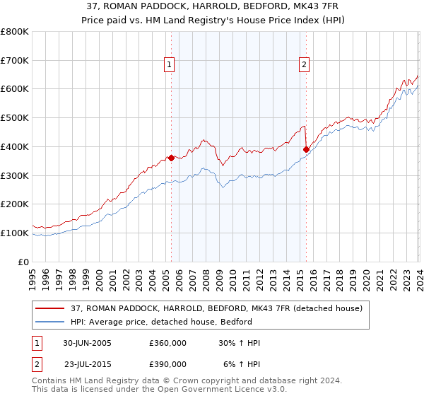 37, ROMAN PADDOCK, HARROLD, BEDFORD, MK43 7FR: Price paid vs HM Land Registry's House Price Index