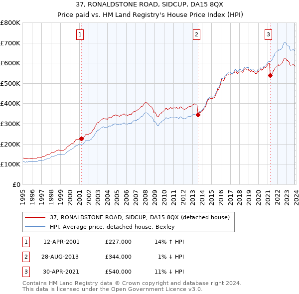 37, RONALDSTONE ROAD, SIDCUP, DA15 8QX: Price paid vs HM Land Registry's House Price Index