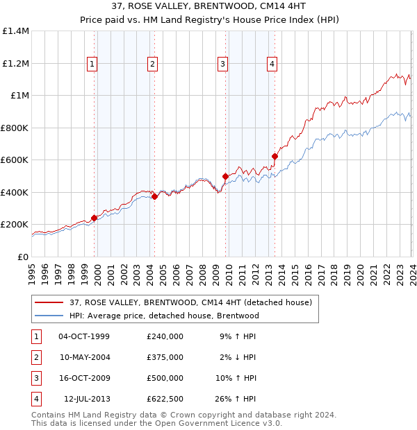 37, ROSE VALLEY, BRENTWOOD, CM14 4HT: Price paid vs HM Land Registry's House Price Index
