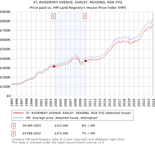 37, ROSEMARY AVENUE, EARLEY, READING, RG6 5YQ: Price paid vs HM Land Registry's House Price Index