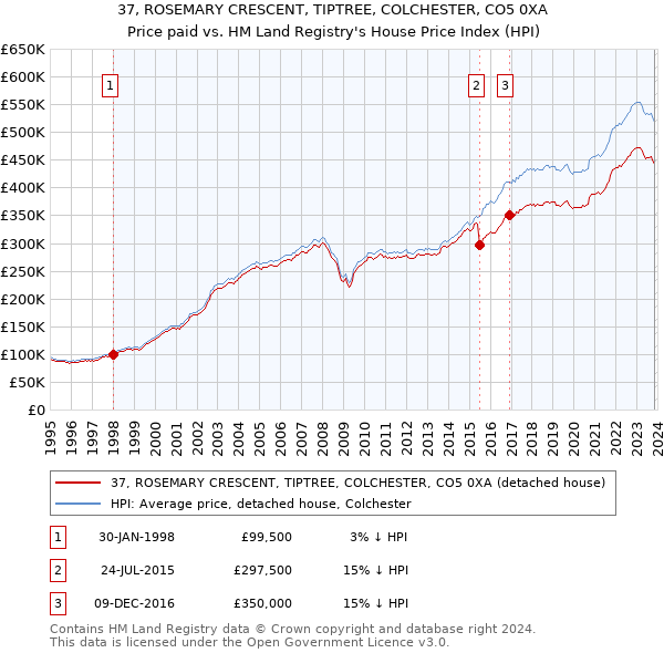 37, ROSEMARY CRESCENT, TIPTREE, COLCHESTER, CO5 0XA: Price paid vs HM Land Registry's House Price Index