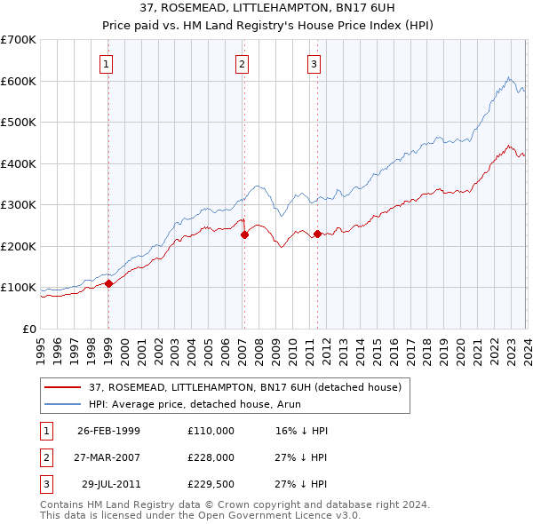 37, ROSEMEAD, LITTLEHAMPTON, BN17 6UH: Price paid vs HM Land Registry's House Price Index