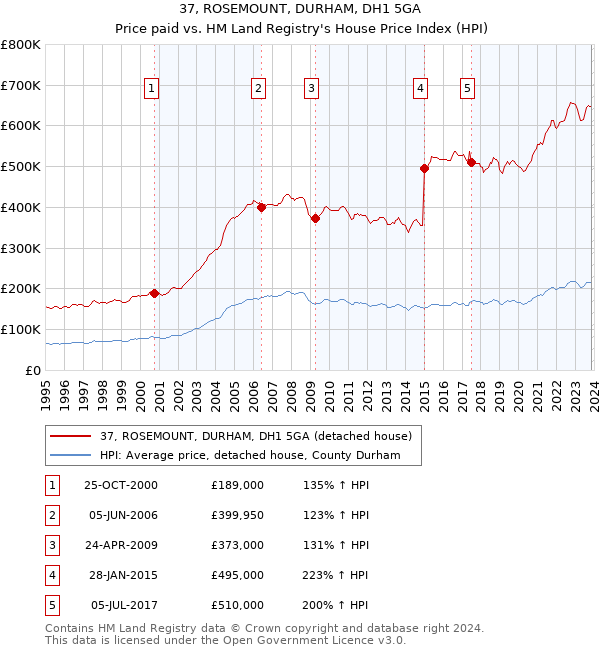 37, ROSEMOUNT, DURHAM, DH1 5GA: Price paid vs HM Land Registry's House Price Index