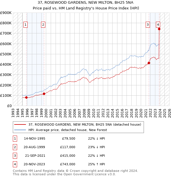 37, ROSEWOOD GARDENS, NEW MILTON, BH25 5NA: Price paid vs HM Land Registry's House Price Index