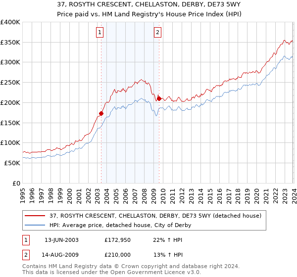 37, ROSYTH CRESCENT, CHELLASTON, DERBY, DE73 5WY: Price paid vs HM Land Registry's House Price Index