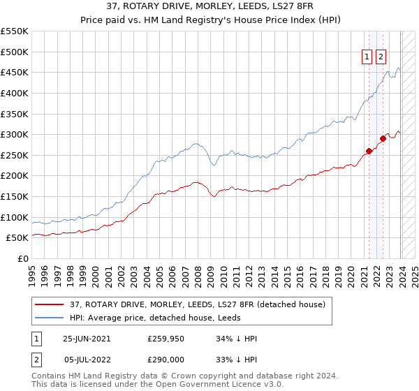37, ROTARY DRIVE, MORLEY, LEEDS, LS27 8FR: Price paid vs HM Land Registry's House Price Index