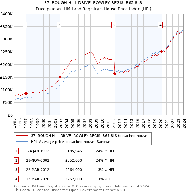 37, ROUGH HILL DRIVE, ROWLEY REGIS, B65 8LS: Price paid vs HM Land Registry's House Price Index