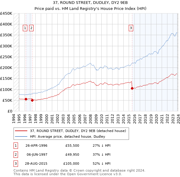 37, ROUND STREET, DUDLEY, DY2 9EB: Price paid vs HM Land Registry's House Price Index