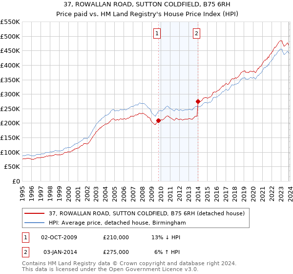 37, ROWALLAN ROAD, SUTTON COLDFIELD, B75 6RH: Price paid vs HM Land Registry's House Price Index