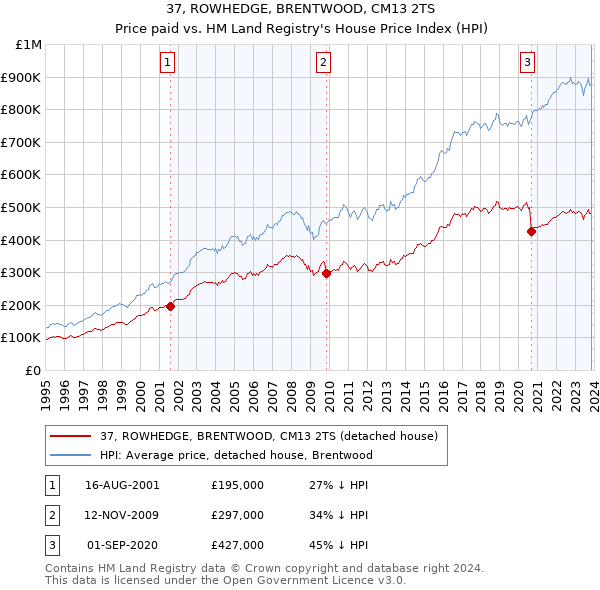 37, ROWHEDGE, BRENTWOOD, CM13 2TS: Price paid vs HM Land Registry's House Price Index